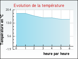 Evolution de la temp�rature de la ville de L'Ardoise